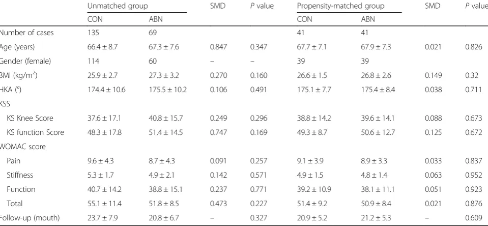 Table 3 Clinical outcomes at final follow-up