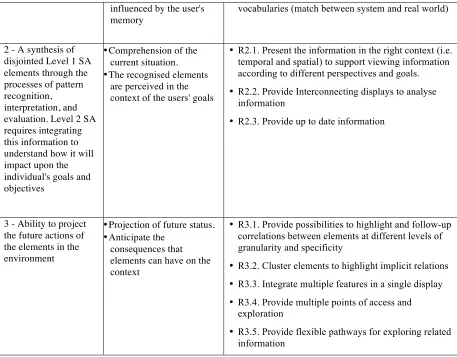 Table 1 - This table shows the design recommendations derived from the SA levels during user studies and 