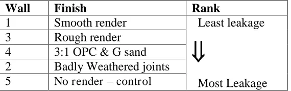 Table 2 Rank of Performance Based on Water Penetration 