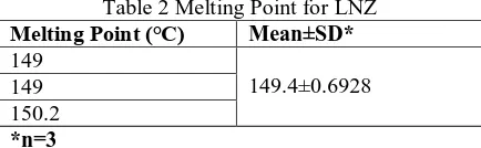 Table 2 Melting Point for LNZ  Melting Point (℃) Mean±SD* 