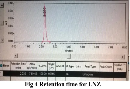 Fig. 2 X-Ray Diffraction pattern for LNZ 