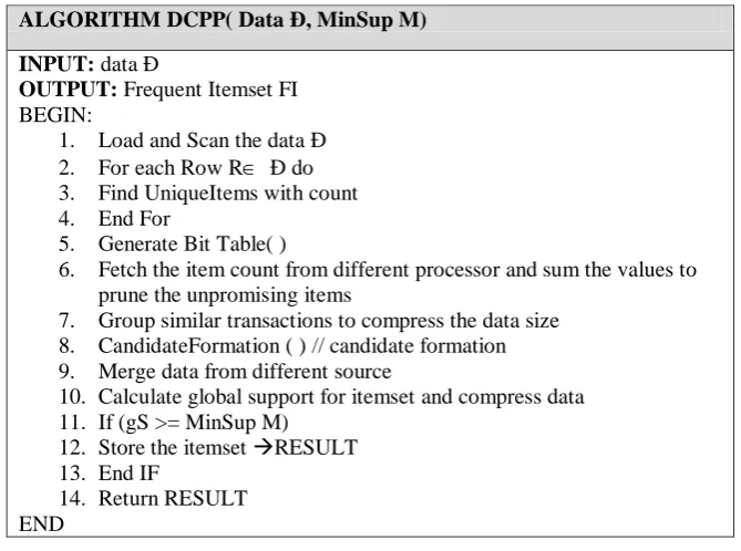 Figure 2: Pseudo code of the DCPP algorithm 
