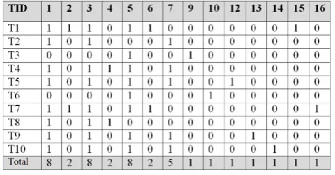 Figure 3: Bit table construction for the sample dataset 