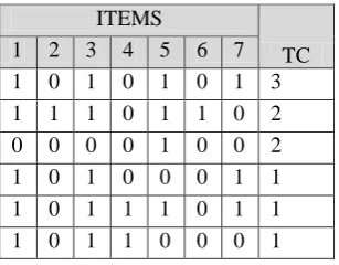 table 1 is partitioned into two parts (i.e.) Actually the sample dataset shown in the transactions [1-5] and transactions [6-10] are bifurcated to facilitate the speed of the execution PROCEDURE candidateFormation( Bit table, Unique items) 