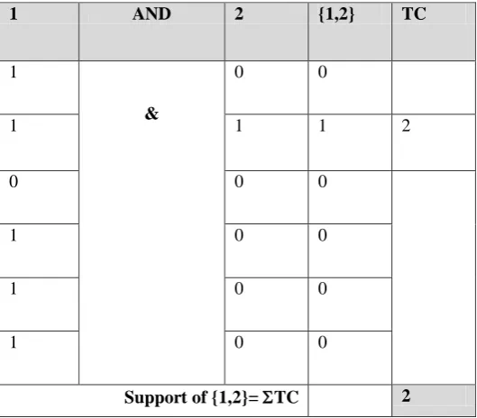 Figure 8: calculation of the count and candidate formation 