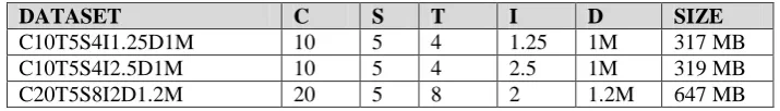 Table 2: Parameters used in synthetic dataset generation 