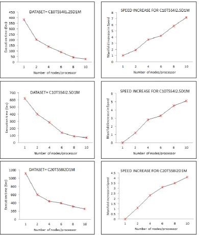 Figure 10: The performance chart of the DCPP algorithm 