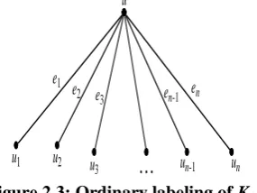 Figure 2.3: Ordinary labeling of  First we label the vertices as follows: 
