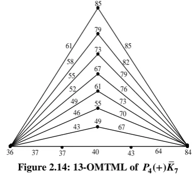 Figure 2.14: 13-OMTML of 