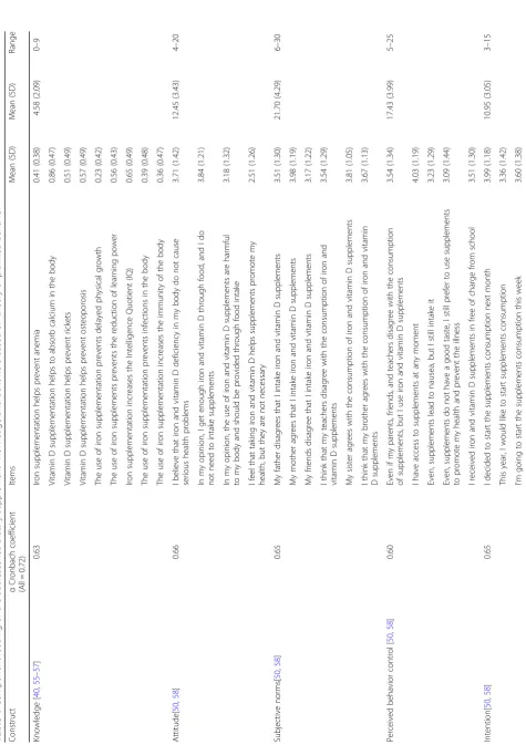 Table 1 Component loading of the adolescence dietary supplement knowledge and behaviors based on theory of planned behavior