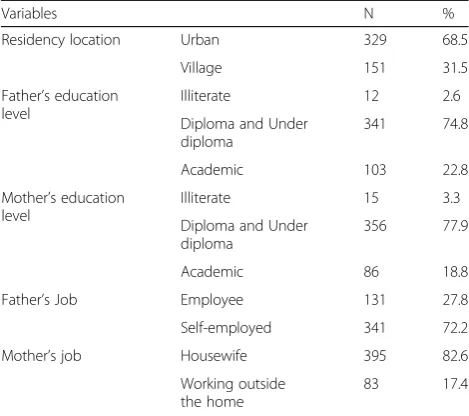Table 3 The results of linear regression analysis in predicting behavioral intention of using iron supplements and vitamin D basedon demographic variables