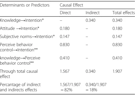 Table 5 Direct and indirect effects of theory of planned behaviorconstructs and knowledge