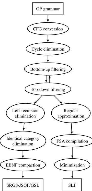 Figure 3: Grammar compilation pipeline.