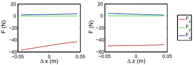 Fig. 8.Exerted force variations with conﬁguration changes.