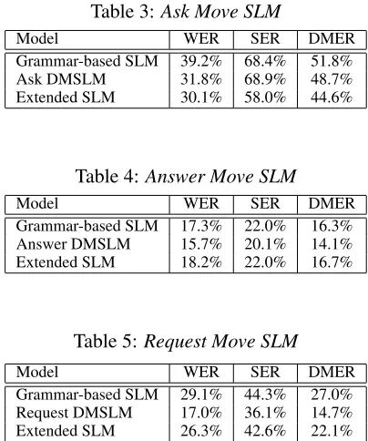 Table 1: Results on unrestricted vs in-coverage test set