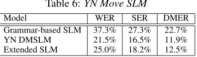 Table 6: YN Move SLM