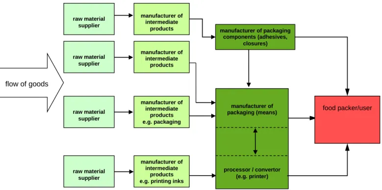 Fig. 4: Supply chain for food packaging 