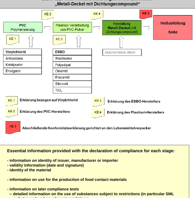 Fig. 5: EXAMPLE declaration of compliance within the supply chain  