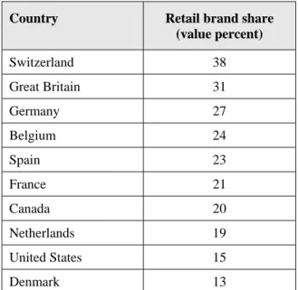 Table 3: Market share for all private label products (top ten) 