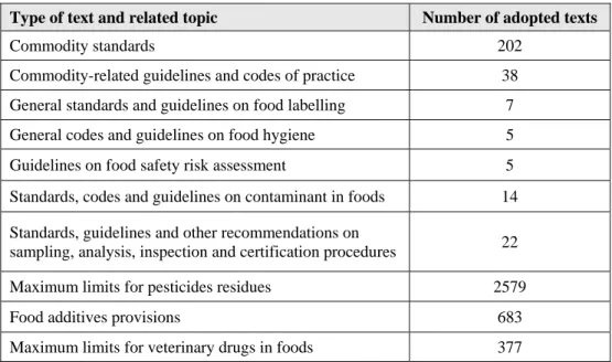 Table 3: The Codex scorecard as of 1 July 2005 