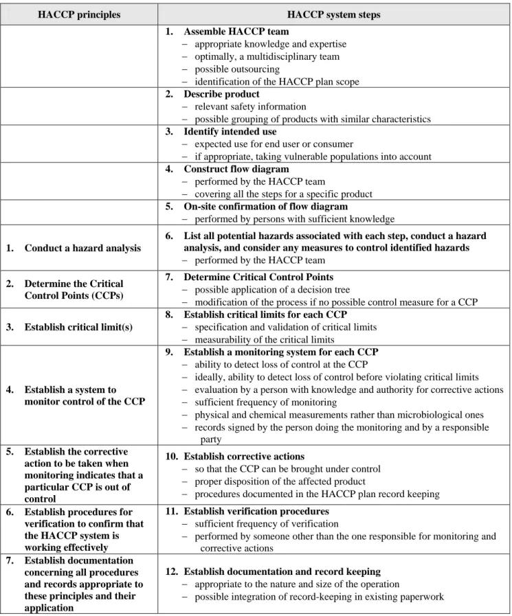 Table 4: HACCP system steps 