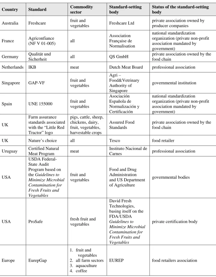 Table 5 : Examples of GAP/GHP-based certification programmes   for primary producers 