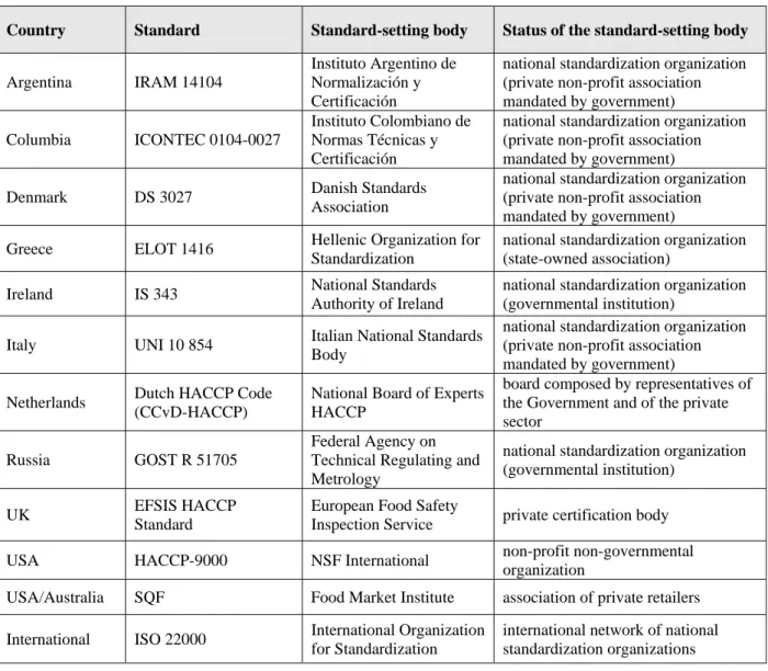Table 6: Examples of certification programmes for  quality management and HACCP systems 