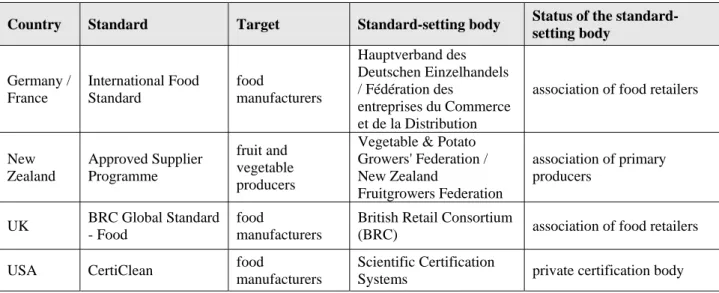 Table 7: Examples of certification programmes for  complete food safety management systems 