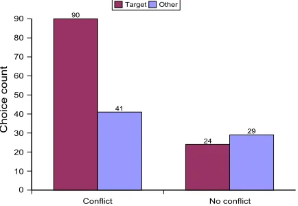 Figure 6: Results for speech-only presentation