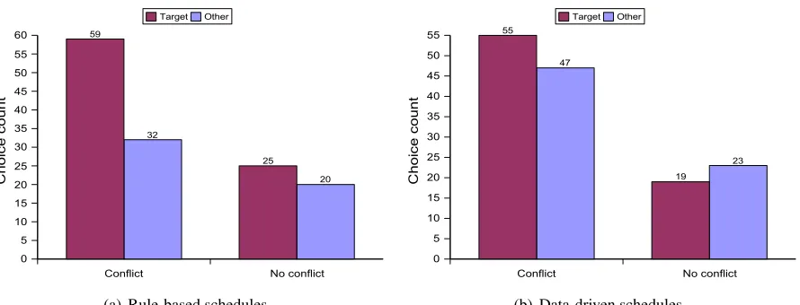 Figure 7: Results of the perception study