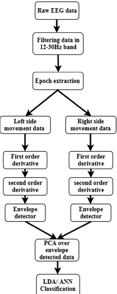 Fig. 3 Original data VS 1 derivative As seen from figure it is clear that 1signal gives maximum deflation during sharp changes in signal