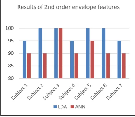 Table 1 Comparison of classification accuracy of LDA and ANN for 2nd order derivative feature set