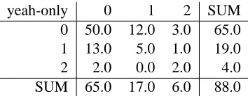 Figure 1: Confusion matrix of two annotations ofall Yeah utterances. labels: 0 = backchannel; 1 =fragment or stall; 2 = assess; 3 = inform; 4 = other.p0=0.61 (percentage agreement); kappa=0.44.