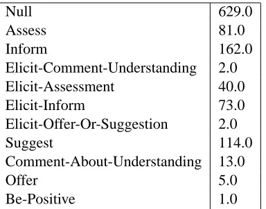 Figure 3: Distribution of the types of dialogue actsthat yeah utterances are responses to.