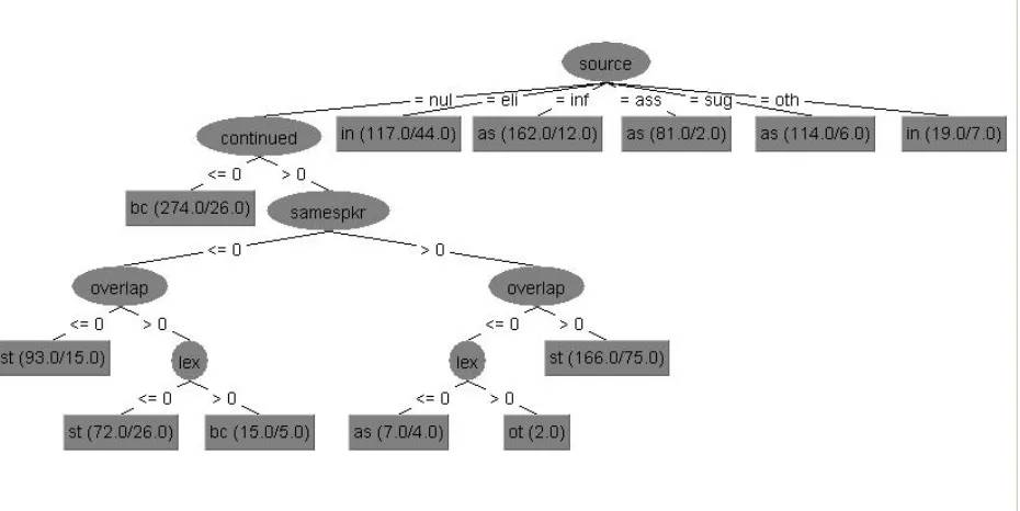 Figure 4: Decision tree for classiﬁcation of yeah utterances when information about the source of the relateddialogue act is used.