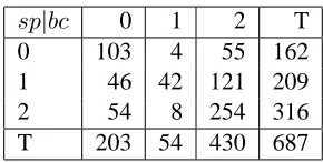 Figure 4 show a table with counts of these classesof events.Msingle speaker of a real dialogue act