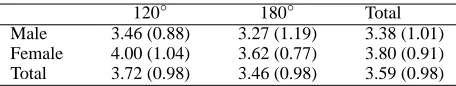 Table 1: Number of correct decisions as a func-tion of gender and version (results are presented asMeans with Std