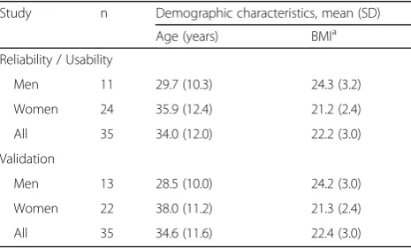 Table 1 Age and BMIa of the study population in total, andseparated by gender