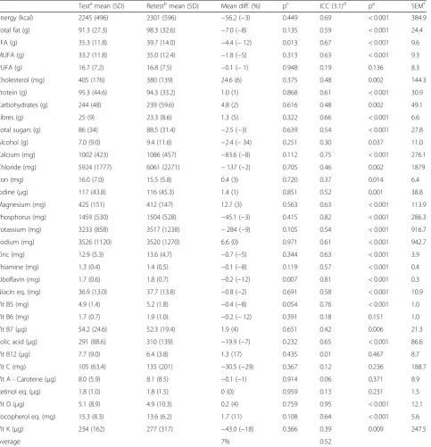 Table 2 Test-retest reliability of the VFR for daily energy and nutrient intake, n = 35