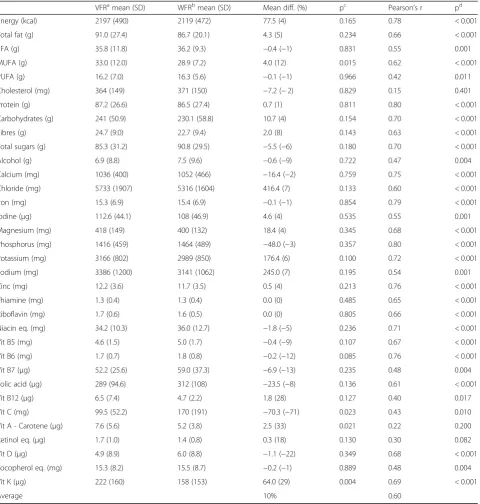 Table 3 Concurrent validity of the VFR against a WFR for daily energy and nutrient intake, n = 35  