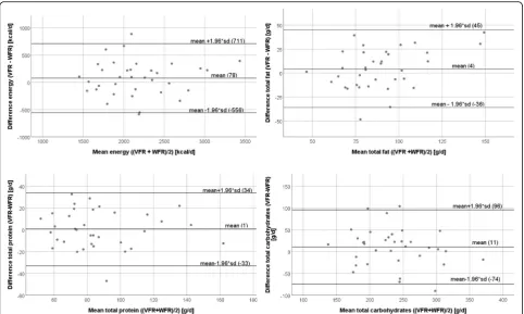 Table 4 Concurrent validity of the Vienna Food Record against a weighed food record for energy adjusted (per 2500 kcal/d) dailymacronutrient intake by gender