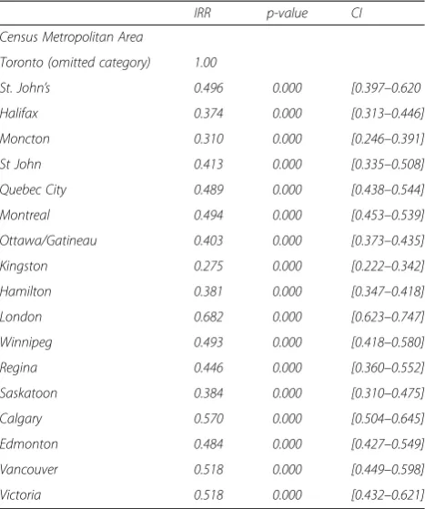 Table 2 Incidence rate ratio of thyroid cancer incidence byCensus Subdivision in the Toronto Census Metropolitan Area