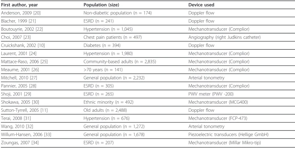 Table 4 Studies with aortic PWV [18]