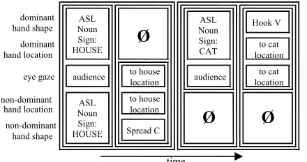 Figure 2: A multichannel representation for the sentence time 