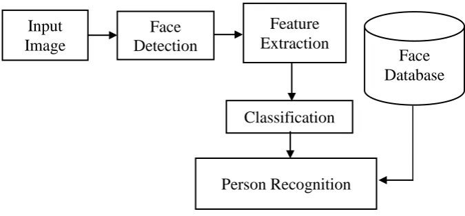 Fig. 1  Block diagram of the attendance system using face recognition  