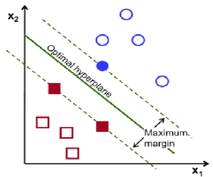 Fig. 2 Optimal hyperplane margin 