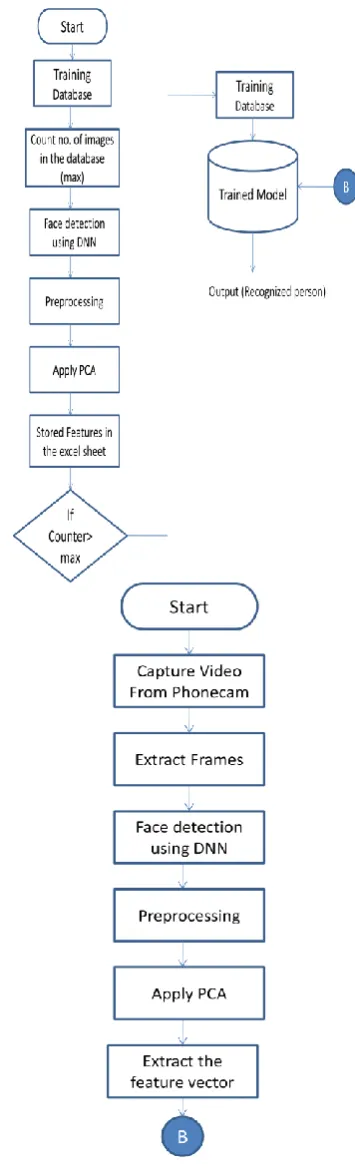 Fig. 3. Flowchart of the proposed system 