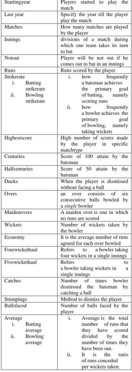 Table 1 Cricket attributes with description   