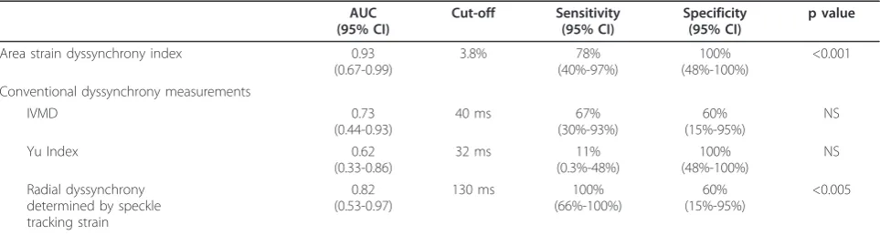 Table 2 Relationship between individual parameters and response to cardiac resynchronization therapy