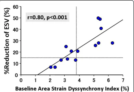 Figure 4 Bar graphs showing comparison of rates of responseto cardiac resynchronization therapy (CRT)